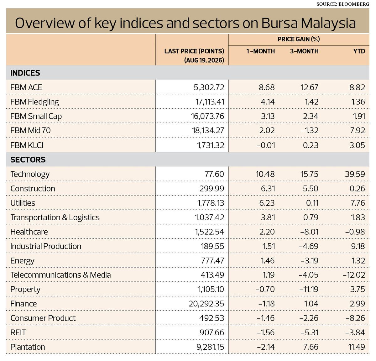 Malaysia’s small caps heat up as investors chase growth